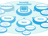 Tips for BYOD Implementation in&nbsp;Education