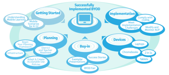 BYOD Implementation