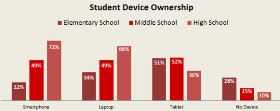 Student device ownership