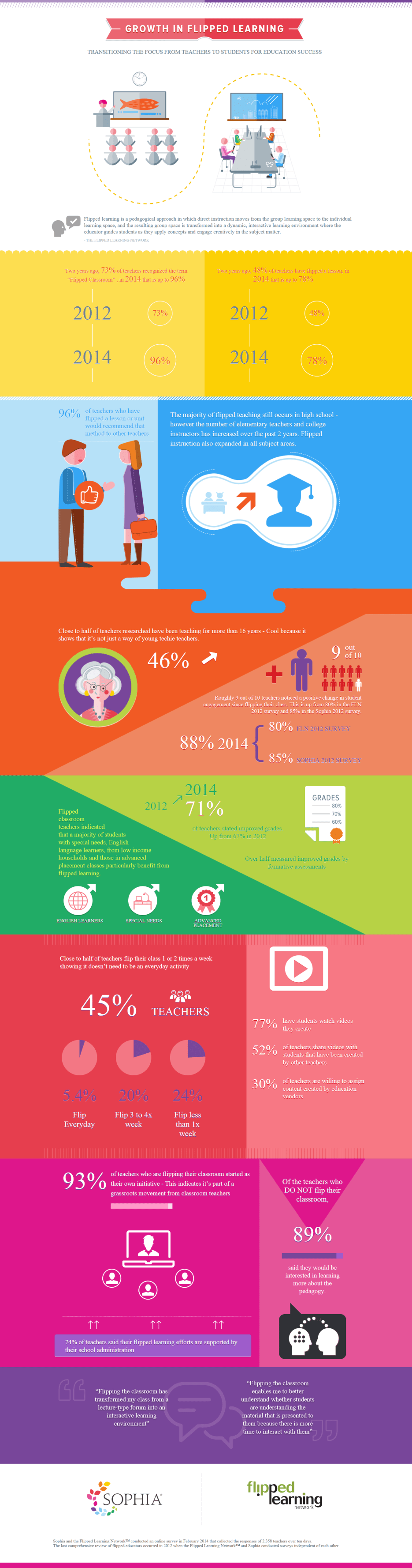 Growth-in-Flipped-Learning-Infographic