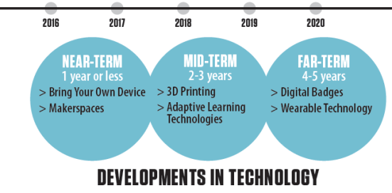 Developments in Technology