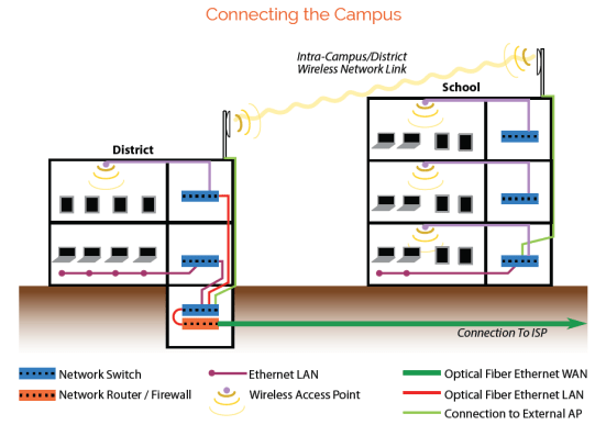 connecting campus