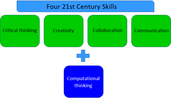 Four 21st Century Skills
