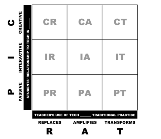 PIC-RAT Matrix for teachers to use to make education technology purchasing decisions