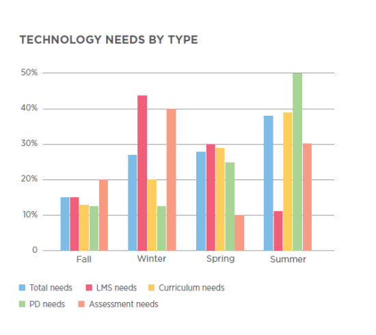 Data Graph on Sales Cycle