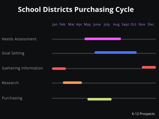 School Districts Purchasing Cycle