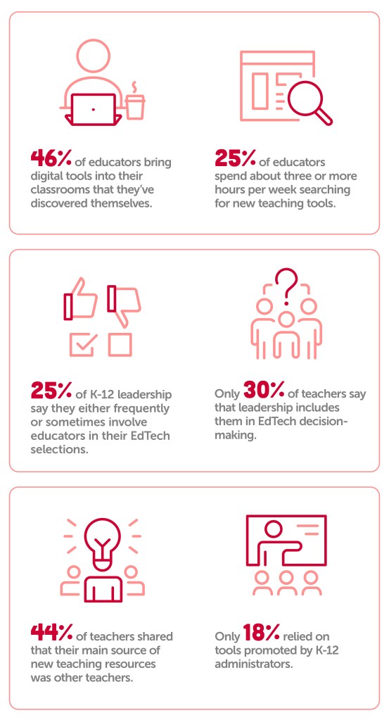 Infographic on who participates in K-12 edtech choices.
